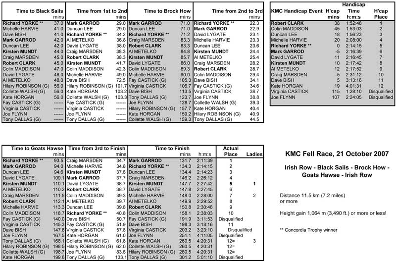 Fell Race 2007 Results